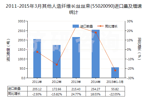2011-2015年3月其他人造纖維長(zhǎng)絲絲束(55020090)進(jìn)口量及增速統(tǒng)計(jì)
